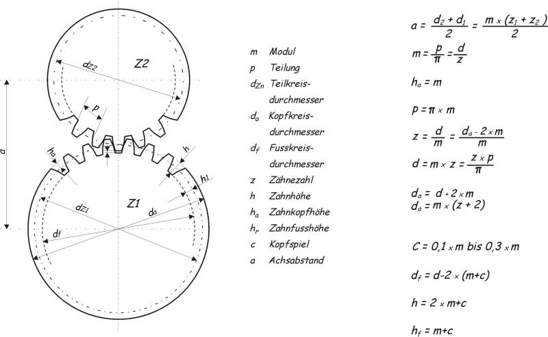 Zahnradberechnungen